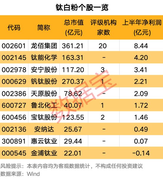 601238，筹划重大资产重组！钛白粉龙头提价，多家企业跟进
