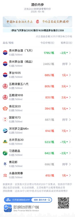 水晶剑南春上涨1元 昨日回落后走势企稳