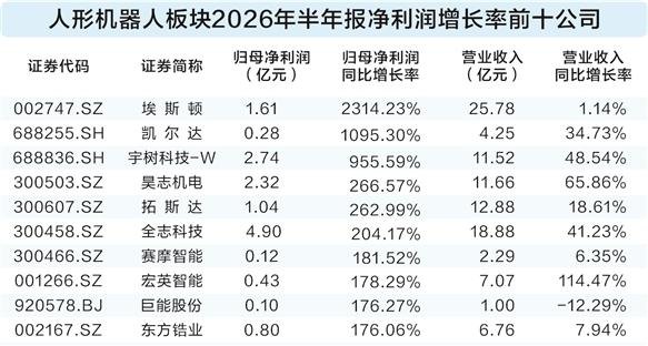 概念炒作走向业绩兑现 人形机器人产业链普遍报喜