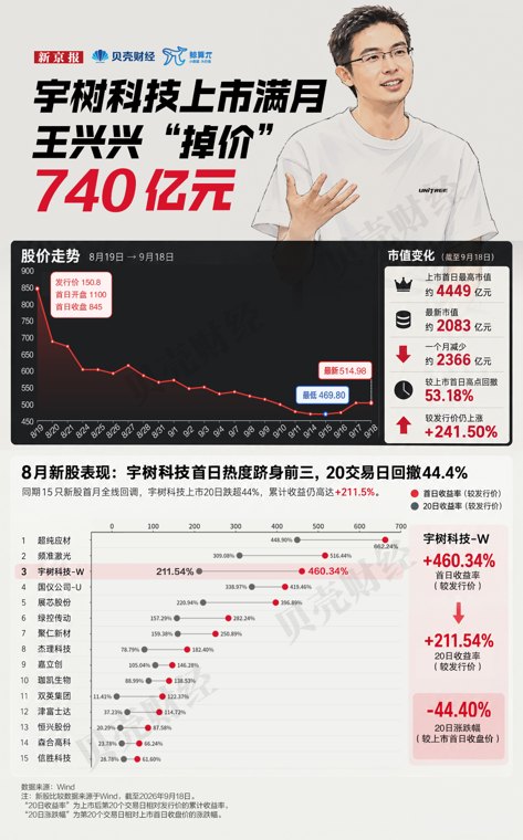 宇树科技上市满月,市值蒸发超2300亿元
