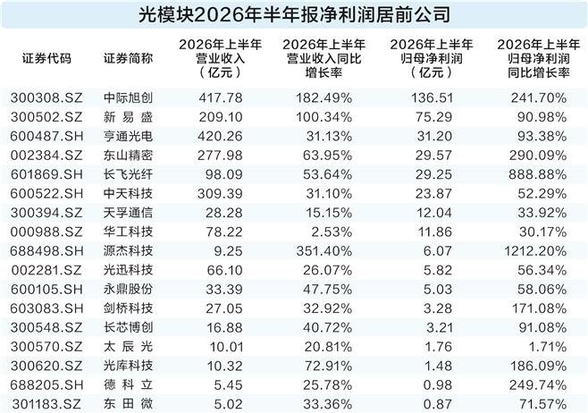 光模块半年报全景透视:产业链整体景气、全面开花