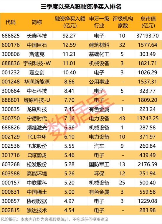 核聚变,重大进展!存储龙头,获爆买超92亿元!活跃资金三季度加仓股曝光