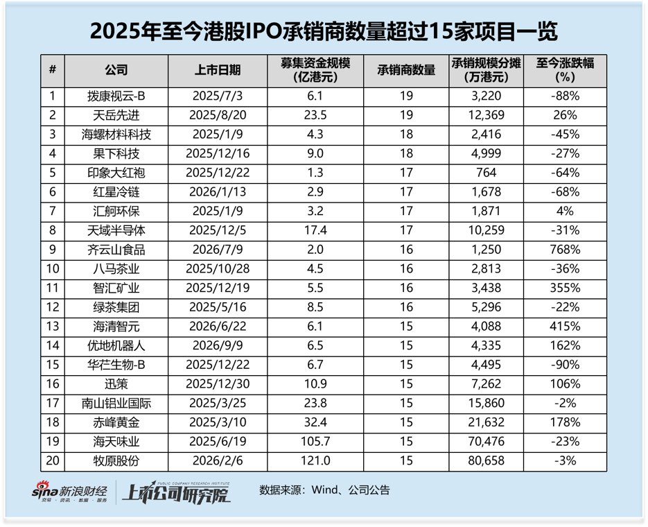 港股IPO风险深扒②｜从拨康视云学筛查：招股阶段与配售公告里的预警信号